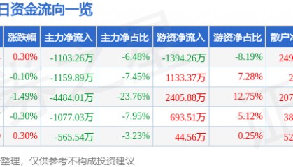 股票行情快报：中粮糖业（600737）7月30日主力资金净卖出1103.26万元