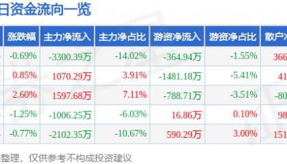 股票行情快报：横店东磁（002056）2月21日主力资金净卖出3300.39万元