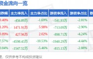 股票行情快报：统一股份（600506）1月29日主力资金净卖出456.89万元