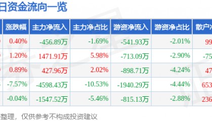 股票行情快报：统一股份（600506）1月29日主力资金净卖出456.89万元