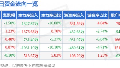 股票行情快报：中国医药（600056）7月15日主力资金净卖出1327.87万元