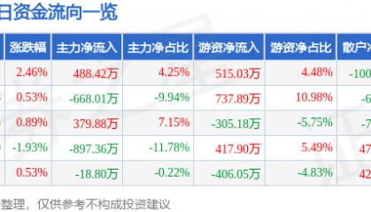 股票行情快报：安凯客车（000868）5月6日主力资金净买入488.42万元