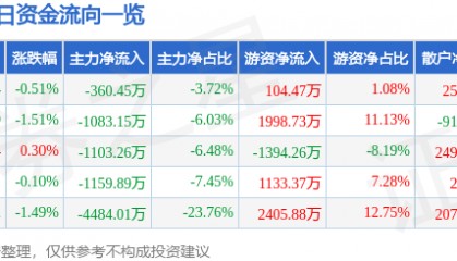 股票行情快报：中粮糖业（600737）8月1日主力资金净卖出360.45万元