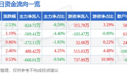 股票行情快报：安凯客车（000868）5月9日主力资金净卖出824.72万元
