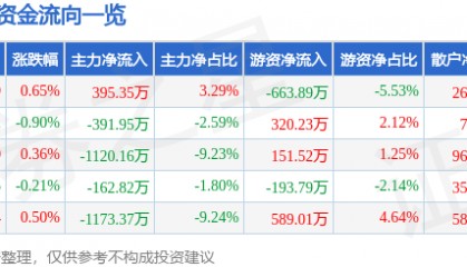 股票行情快报：酒鬼酒（000799）6月11日主力资金净买入395.35万元