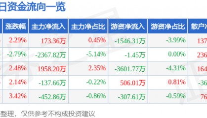 股票行情快报：漳州发展（000753）4月14日主力资金净买入173.36万元