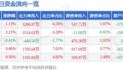 股票行情快报：西藏矿业（000762）8月8日主力资金净买入3206.97万元