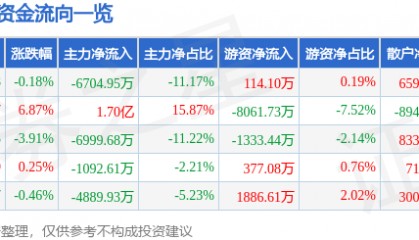 股票行情快报：酒鬼酒（000799）7月17日主力资金净卖出6704.95万元