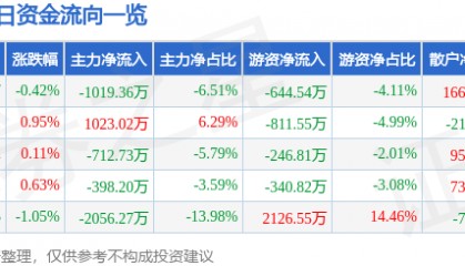 股票行情快报：中粮糖业（600737）7月4日主力资金净卖出1019.36万元