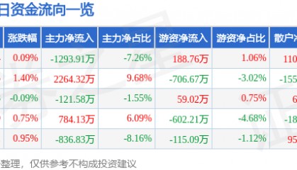 股票行情快报：中国医药（600056）7月22日主力资金净卖出1293.91万元