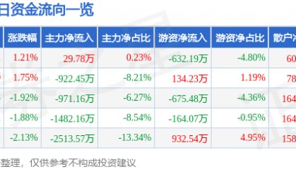 股票行情快报：航天信息（600271）12月19日主力资金净买入29.78万元