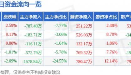 股票行情快报：江苏吴中（600200）2月5日主力资金净卖出787.40万元