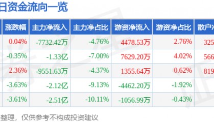 股票行情快报：紫光股份（000938）11月21日主力资金净卖出7732.42万元
