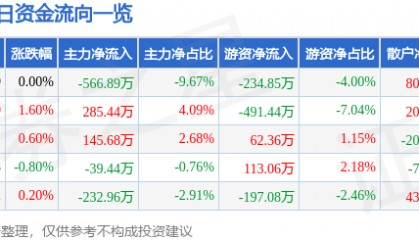 股票行情快报：德联集团（002666）7月1日主力资金净卖出566.89万元