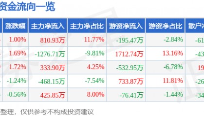 股票行情快报：陆家嘴（600663）5月14日主力资金净买入810.93万元