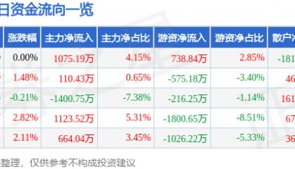 股票行情快报：航天信息（600271）2月13日主力资金净买入1075.19万元