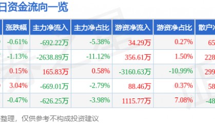 股票行情快报：横店东磁（002056）2月11日主力资金净卖出692.22万元