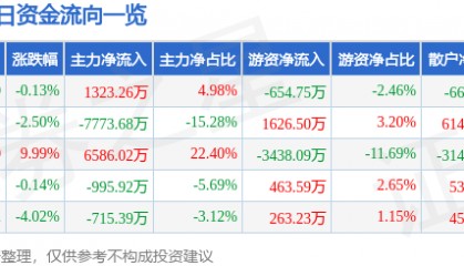 股票行情快报：标准股份（600302）8月8日主力资金净买入1323.26万元