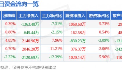 股票行情快报：康泰生物（300601）6月25日主力资金净卖出1363.48万元
