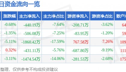 股票行情快报：恒星科技（002132）12月19日主力资金净卖出440.19万元