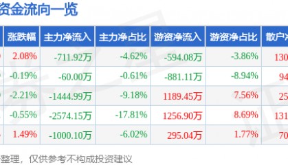 股票行情快报：九州通（600998）12月6日主力资金净卖出711.92万元