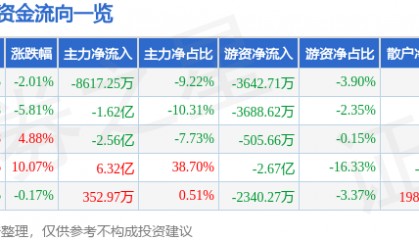 股票行情快报：贝因美（002570）5月23日主力资金净卖出8617.25万元