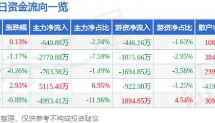股票行情快报：西藏矿业（000762）9月17日主力资金净卖出640.88万元