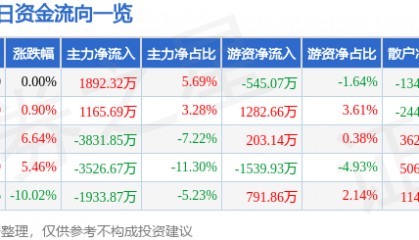 股票行情快报：中炬高新（600872）4月11日主力资金净买入1892.32万元