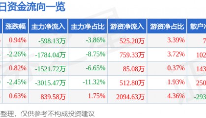 股票行情快报：华大基因（300676）11月4日主力资金净卖出598.13万元