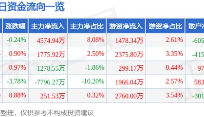 股票行情快报：中粮糖业（600737）9月12日主力资金净买入4574.94万元