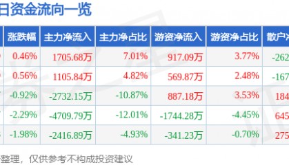 股票行情快报：西藏矿业（000762）8月5日主力资金净买入1705.68万元