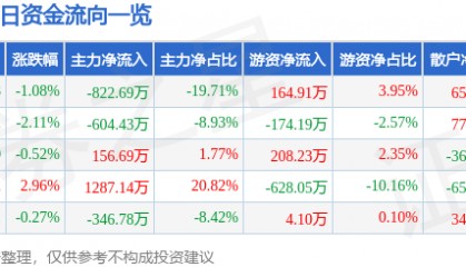 股票行情快报：ST易事特（300376）6月20日主力资金净卖出822.69万元