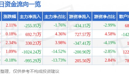 股票行情快报：安凯客车（000868）4月23日主力资金净卖出255.35万元