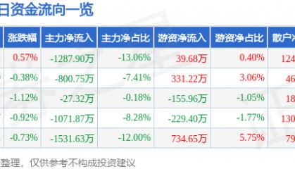 股票行情快报：金龙机电（300032）8月4日主力资金净卖出1287.90万元