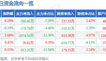 股票行情快报：焦作万方（000612）5月8日主力资金净卖出705.85万元