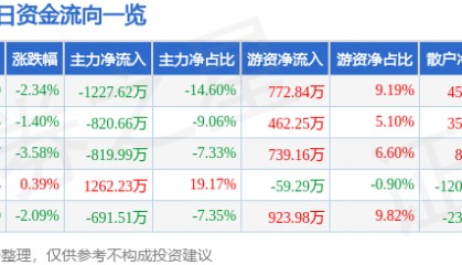 股票行情快报：九阳股份（002242）3月4日主力资金净卖出1227.62万元