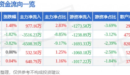 股票行情快报：埃斯顿（002747）4月2日主力资金净买入977.16万元