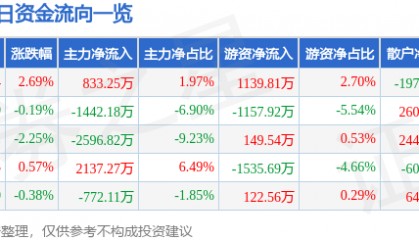 股票行情快报：深康佳Ａ（000016）5月19日主力资金净买入833.25万元