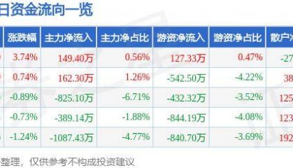 股票行情快报：汉王科技（002362）10月28日主力资金净买入149.40万元