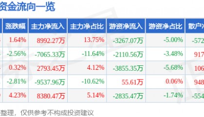 股票行情快报：贝因美（002570）6月16日主力资金净买入8992.27万元
