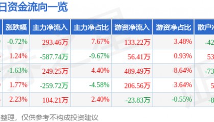 股票行情快报：九阳股份（002242）4月13日主力资金净买入293.46万元