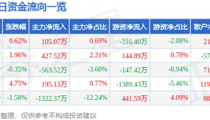 股票行情快报：康泰生物（300601）6月4日主力资金净买入105.07万元