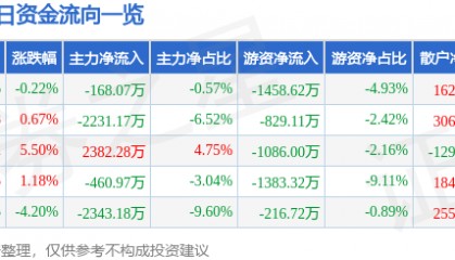 股票行情快报：方正电机（002196）6月26日主力资金净卖出168.07万元