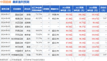 天风证券：给予中国能建买入评级