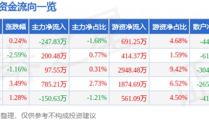 股票行情快报：索菲亚（002572）3月4日主力资金净卖出247.83万元
