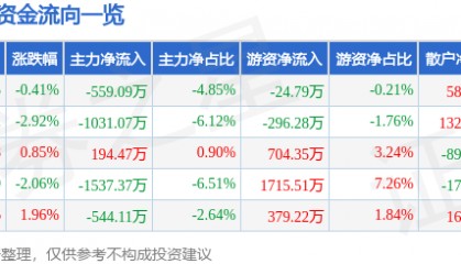 股票行情快报：易华录（300212）5月16日主力资金净卖出559.09万元