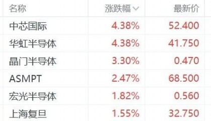 鼎锋优配炒股股票杠杆市场沪指低开0.3%，贵金属板块回调