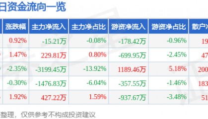 股票行情快报：横店东磁（002056）3月4日主力资金净卖出15.21万元