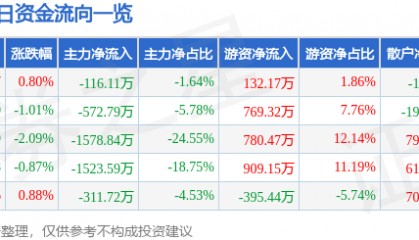 股票行情快报：江苏吴中（600200）1月24日主力资金净卖出116.11万元
