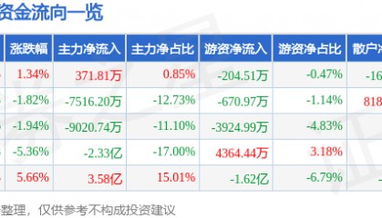 股票行情快报：贝因美（002570）6月23日主力资金净买入371.81万元